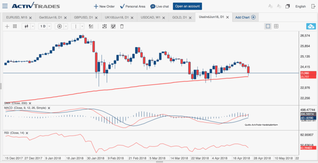 ActivTrades Chart