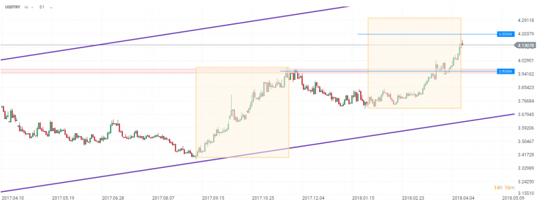 Chart Analyse