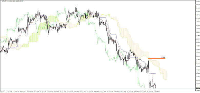 EURUSD Chartbild