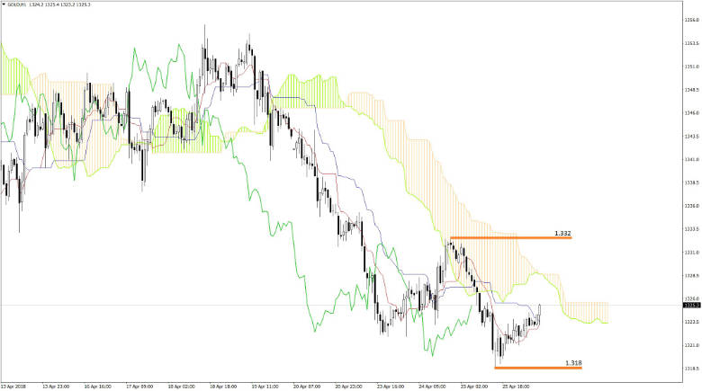 Gold Chart Analyse