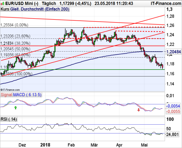 Chart Analyse