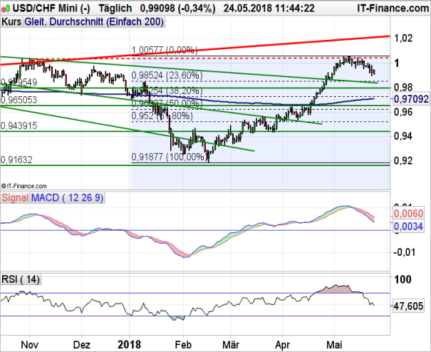 USD CHF Parität