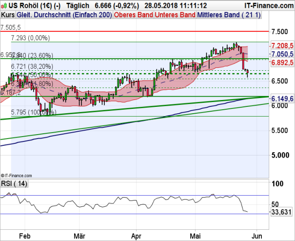 WTI Chart Analyse