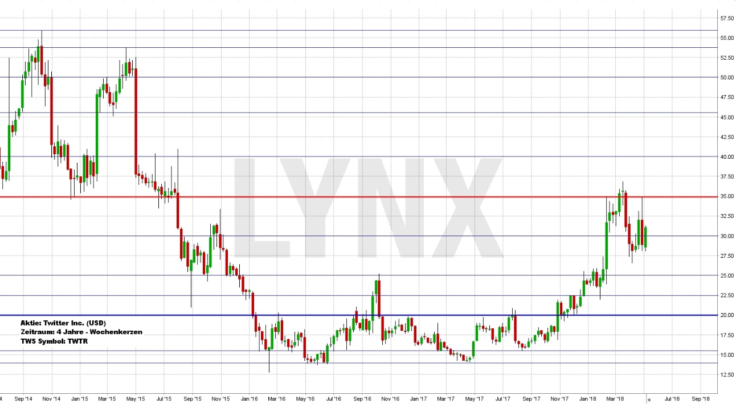 Twitter Chart Analyse
