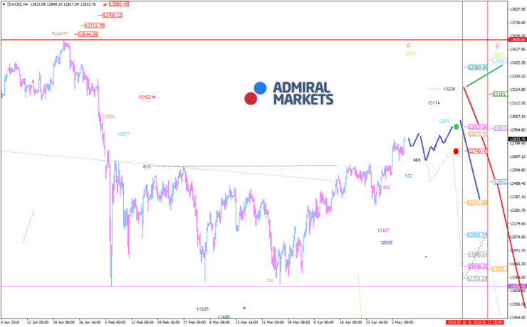 Dax Chart