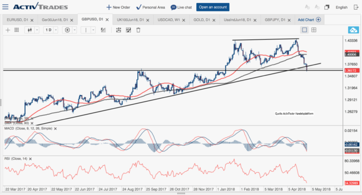 GBPUSD Chartanalyse