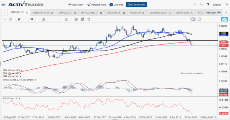 Chart Analyse