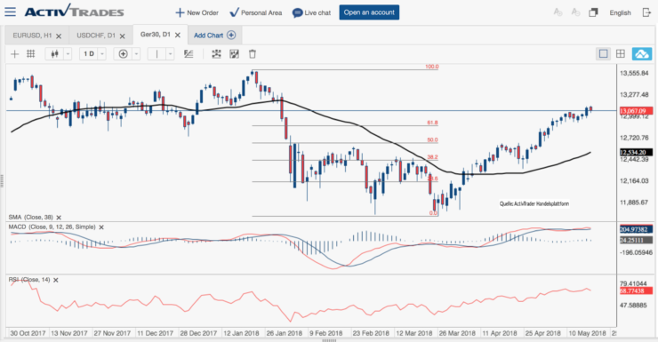 Dax Chart