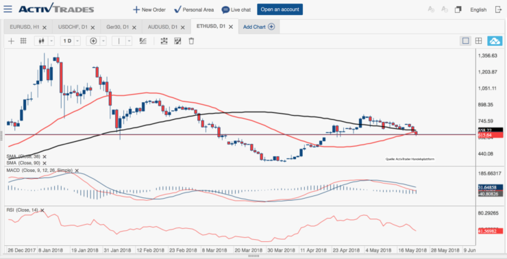 Ethereum Analyse