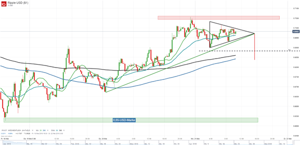 Ripple Kursanalyse