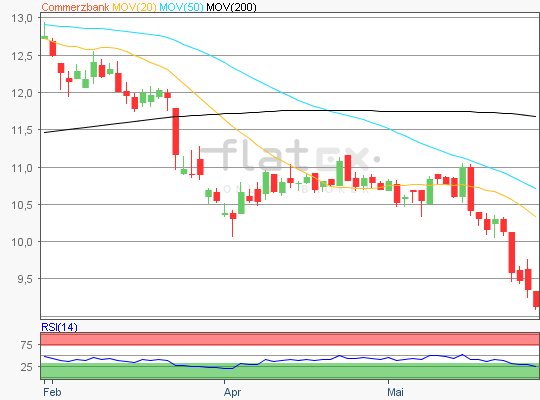 Commerzbank Chart Analyse