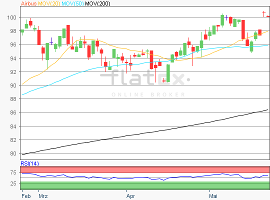 Airbus Chart Analyse