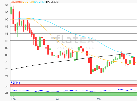 Covestro Chart Analyse