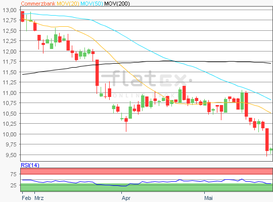 Commerzbank Chartanalyse