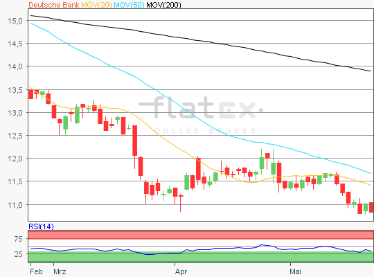 Deutsche Bank Chartanalyse