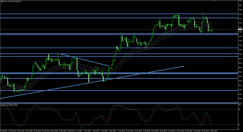 Brent Chart Analyse