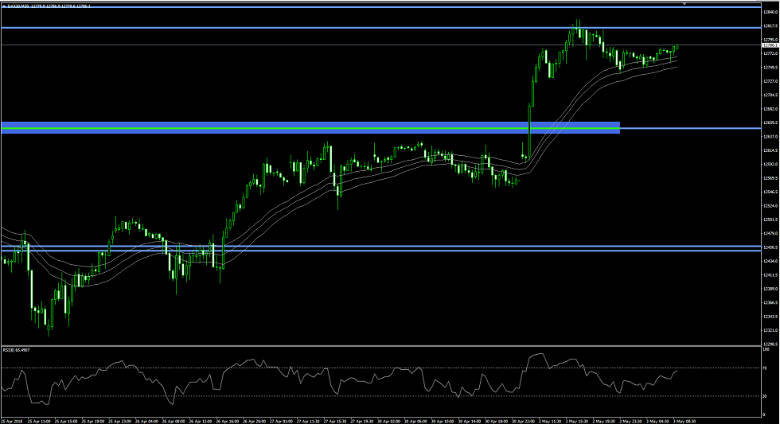 Technische Analyse