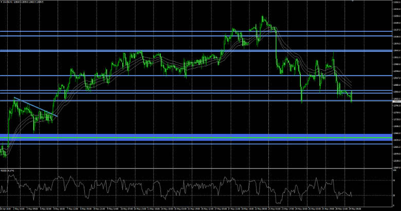 Dax Chart