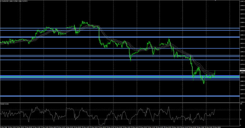 Dax Chart