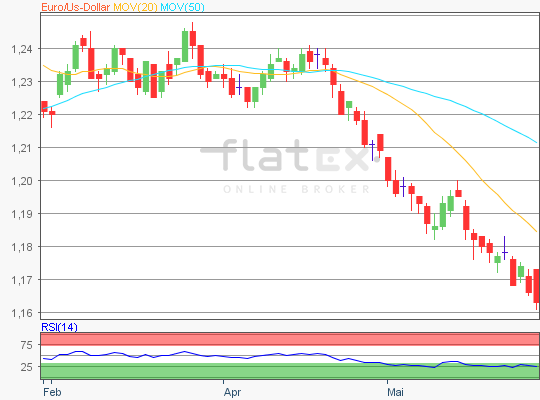 EURUSD Chart Analyse