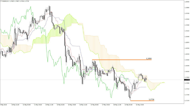 EUR USD Chart