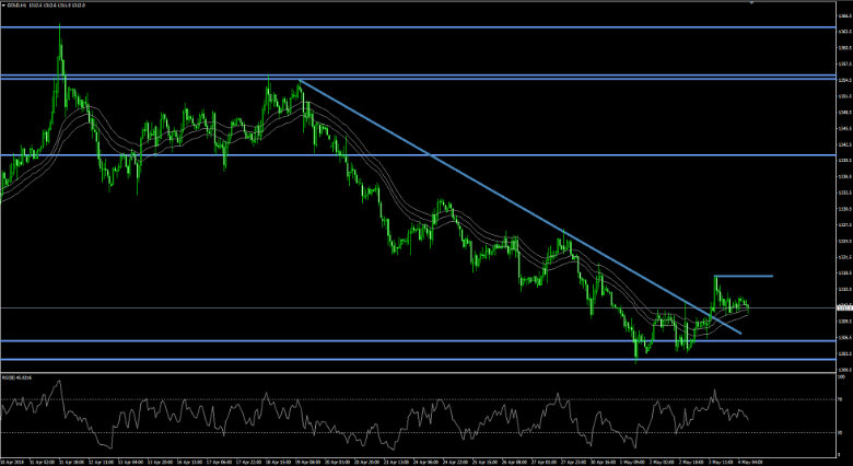 Gold Chart Analyse