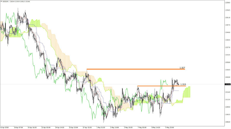 Gold Chart Analyse