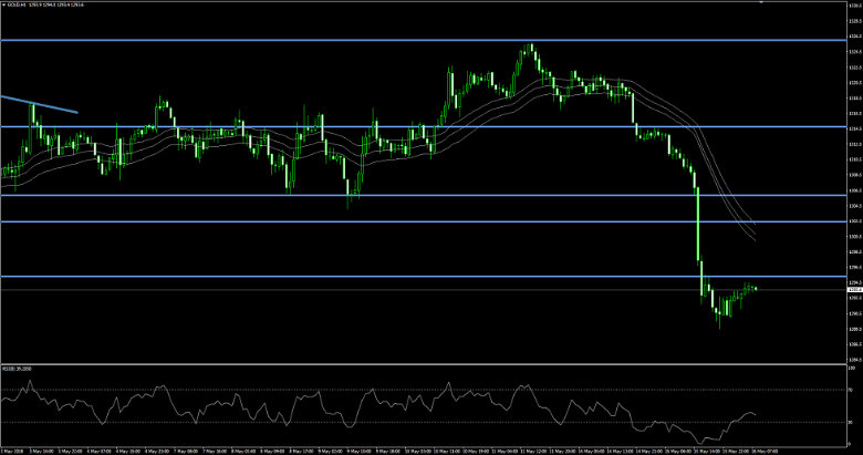 Gold Chart