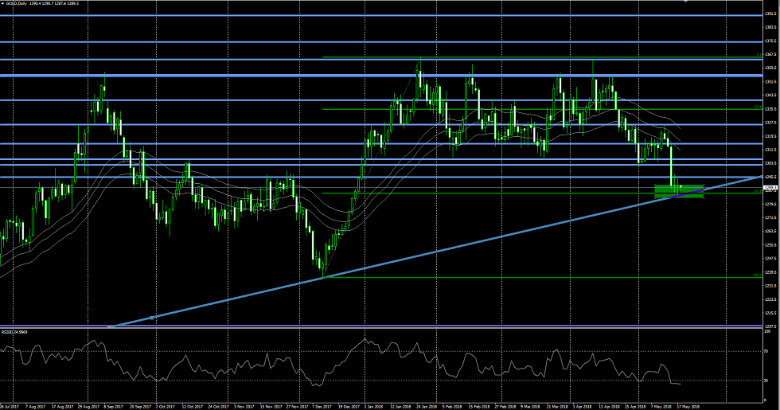 Gold Chart Analyse