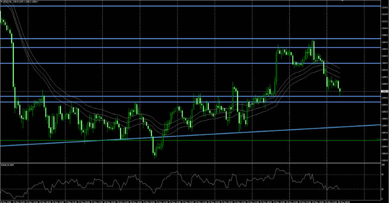 Gold Chart Analyse