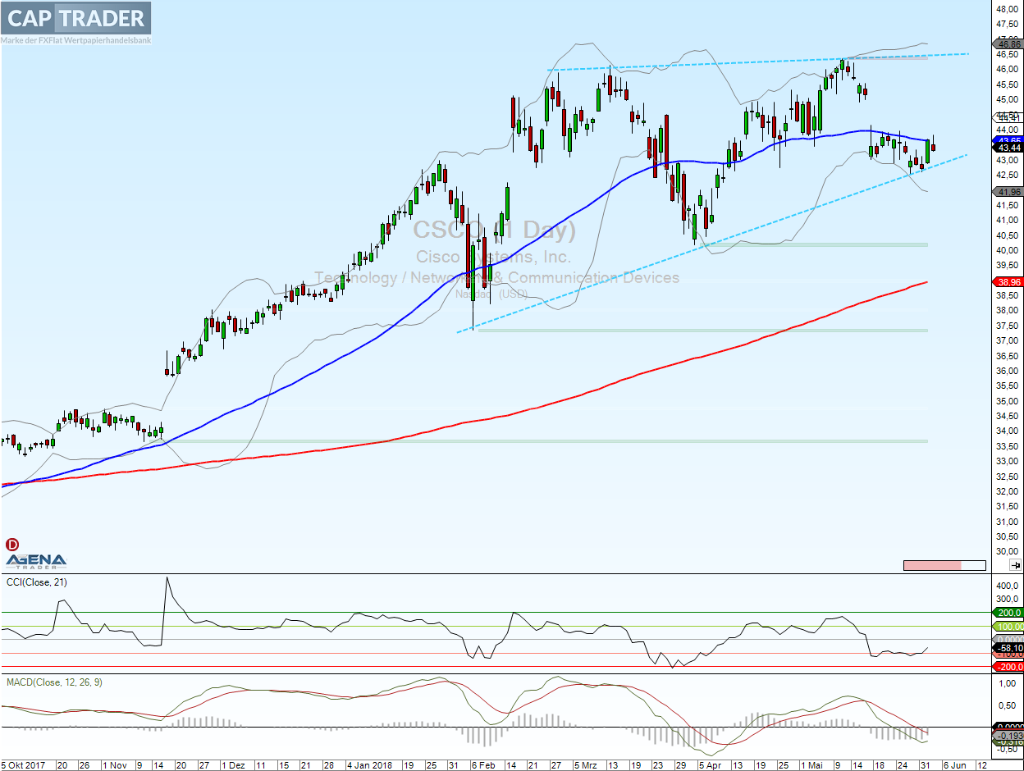 Cisco Systems Chart Analyse