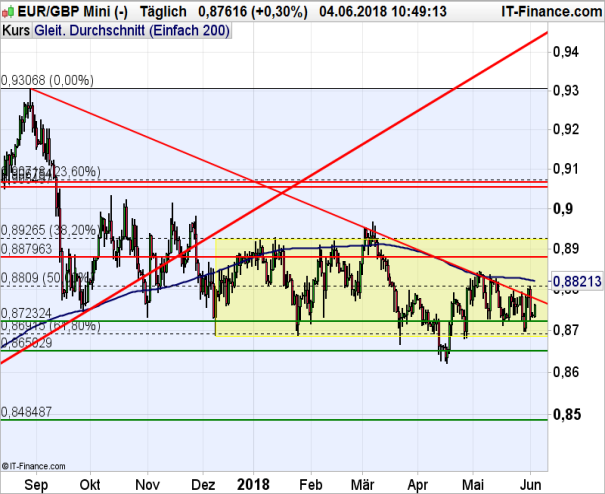 EUR GPB Chart