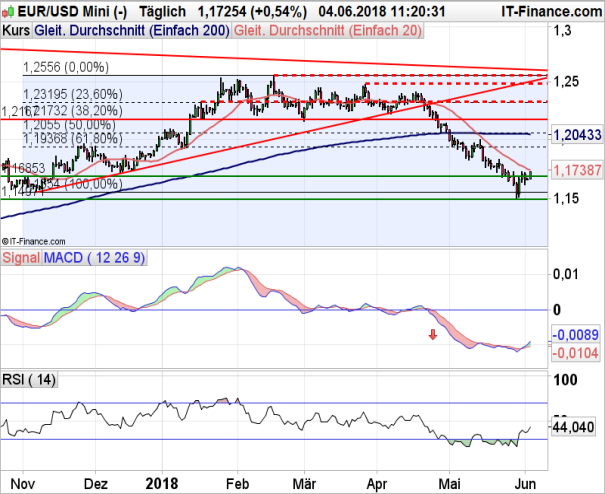 Chart Analyse EUR USD