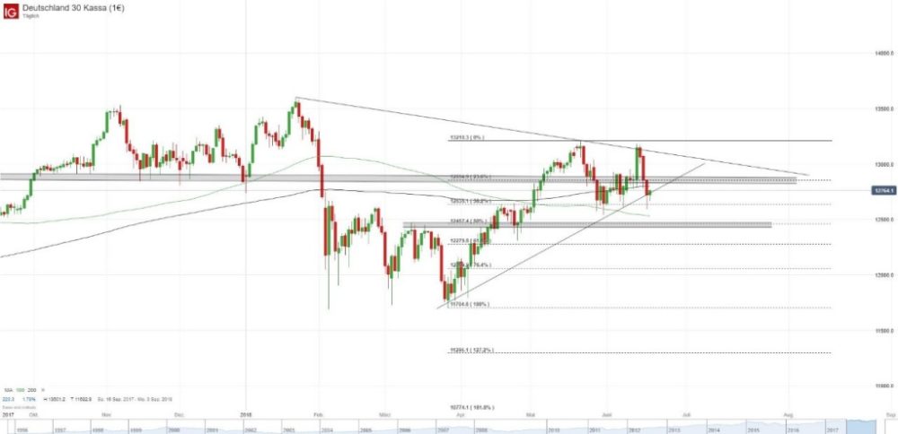 Dax Chart aktuell