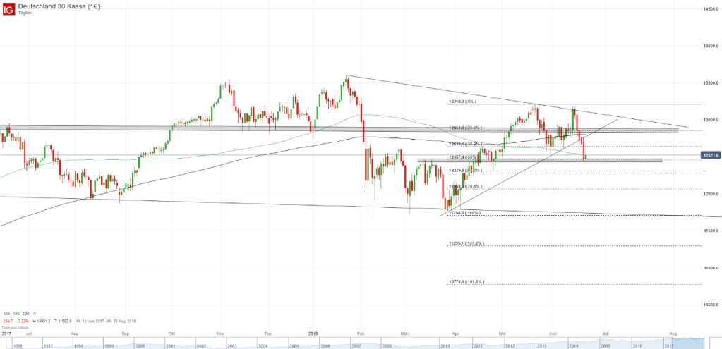 Dax Chart