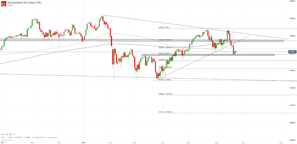 Dax Chart