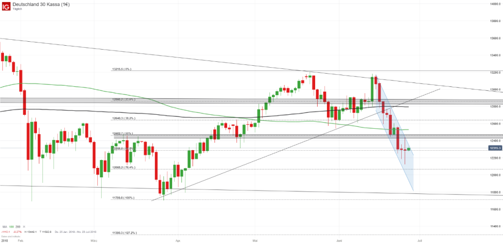 Dax Chart