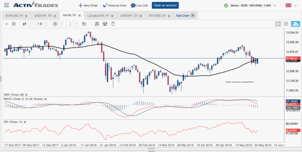 Chart Analyse ActivTrades