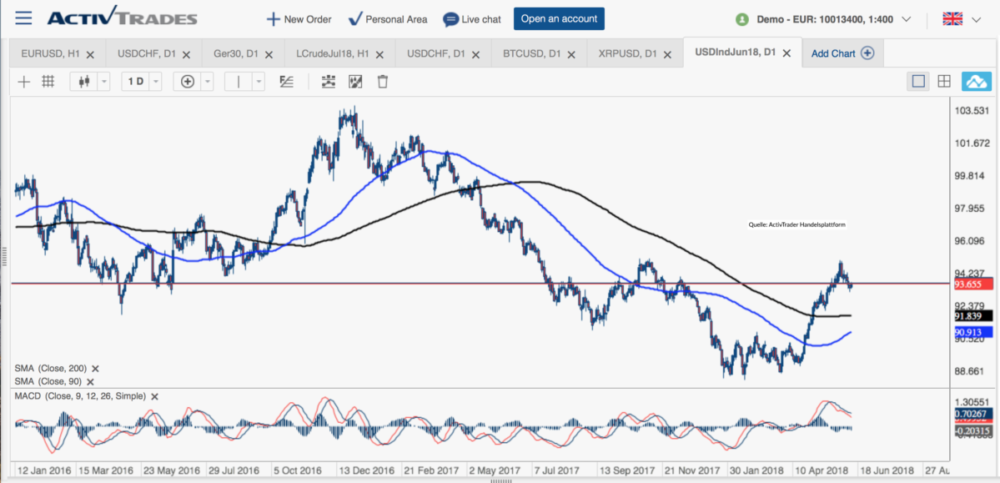 Chart Analyse