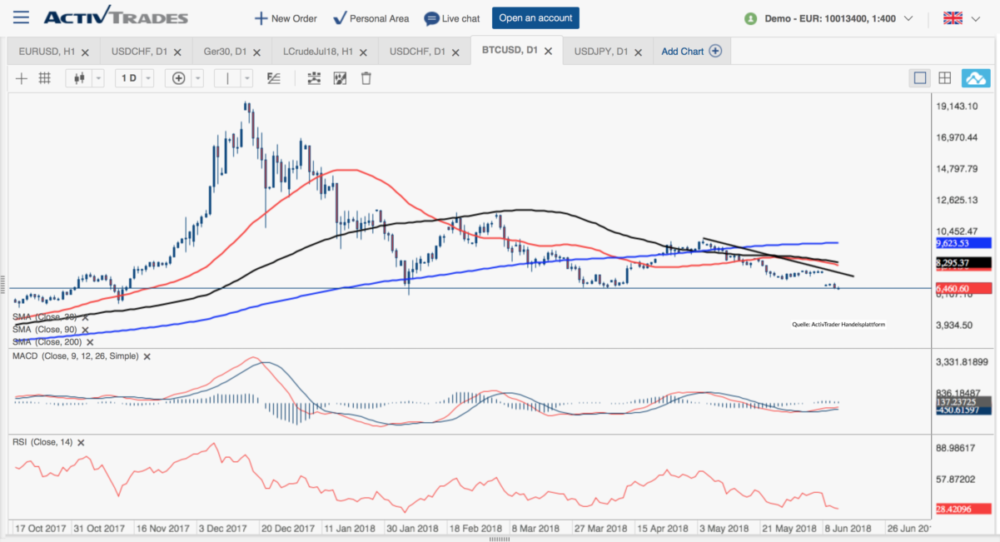 Bitcoin Chart