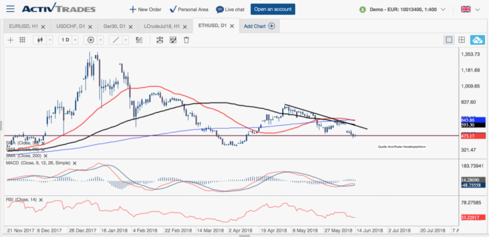Ethereum Chart