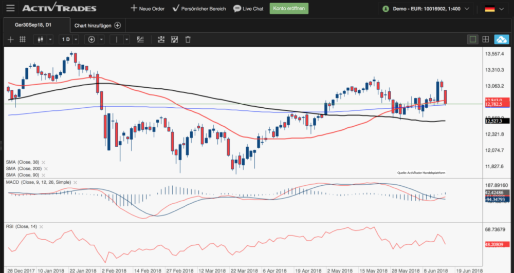 Dax Chart Analyse