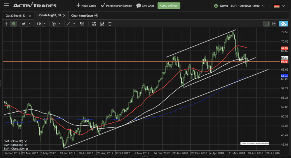 Öl Chart Analyse