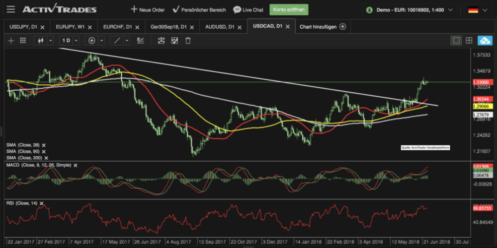 USDCAD Chart