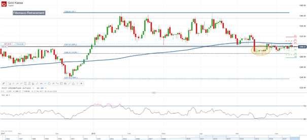 Goldpreis XAUUSD