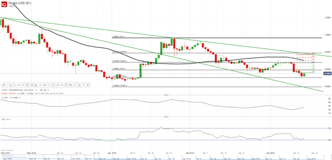 Ripple XRPUSD