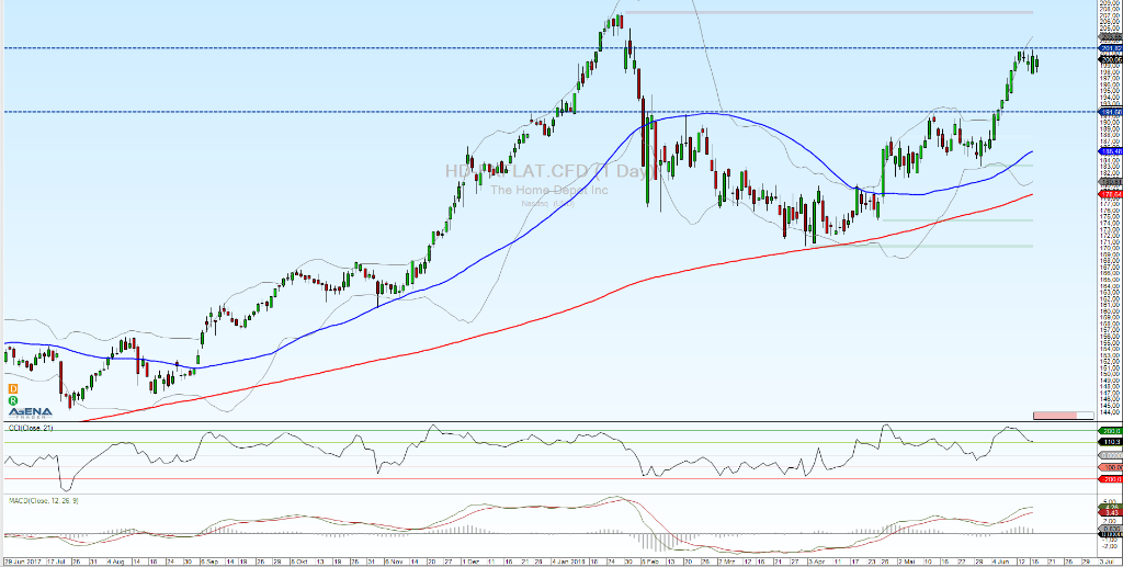 Home Depot Chart Analyse