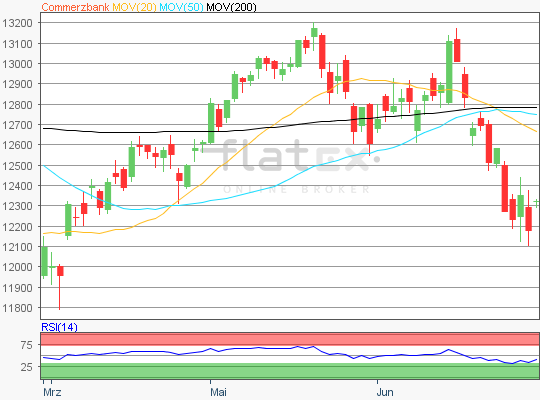 Commerzbank Chart Analyse