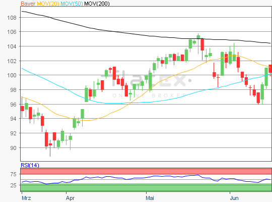 Bayer Chart Analyse