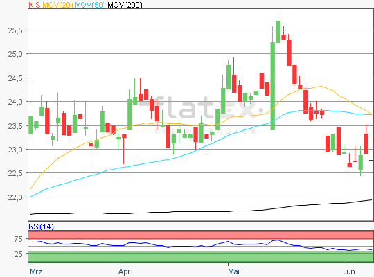 K+S Chart Analyse